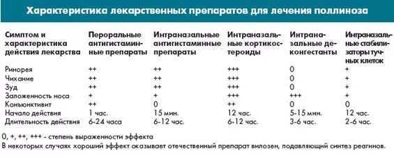 Сколько пить антигистаминные. Препараты при аллергическом поллинозе. Препараты при поллинозе у детей. Поллиноз антигистаминные препараты. Таблетки от аллергии поллиноз.