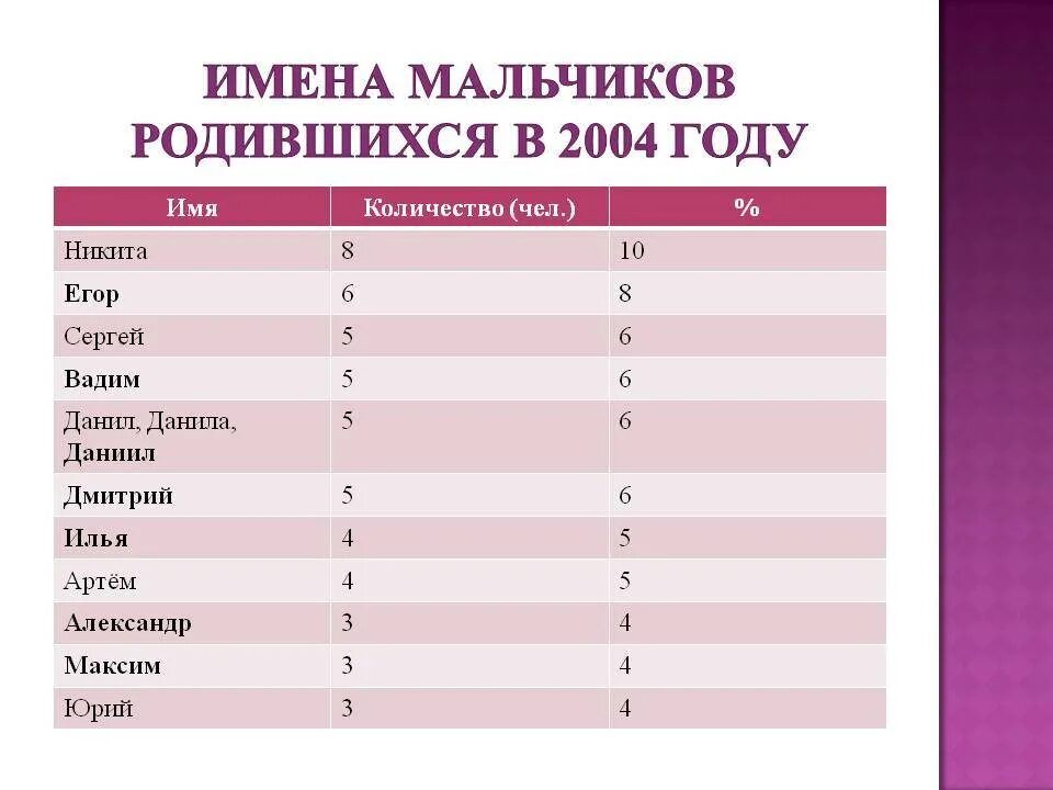 Какое самое распространенное название. Имена для девочек. Красивыеbvtyf для девочек. Красивые имена для мальчиков. Красивые имена для девочек.