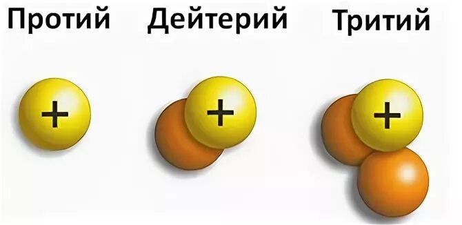 Результат реакции дейтерий дейтерий. Протий дейтерий. Протий дейтерий тритий. Строение дейтерия и трития. Реакция дейтерия и трития.