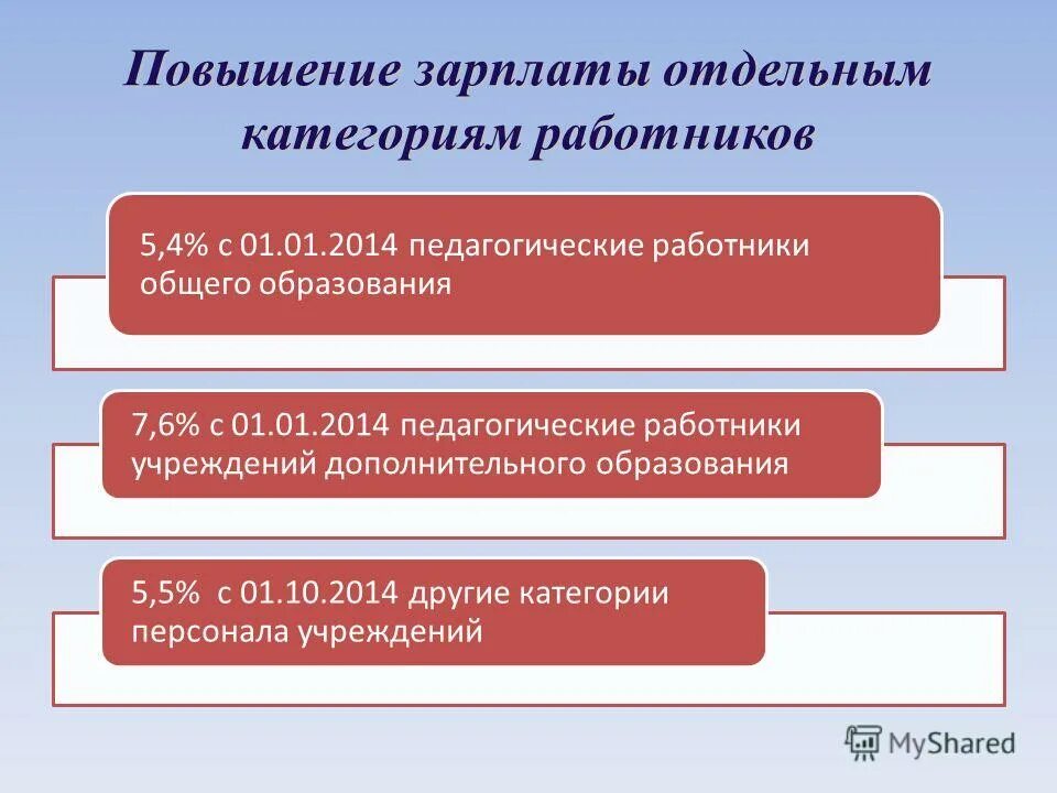 Заработная плата отдельных категорий работников