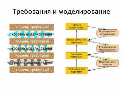 Моделирование требований