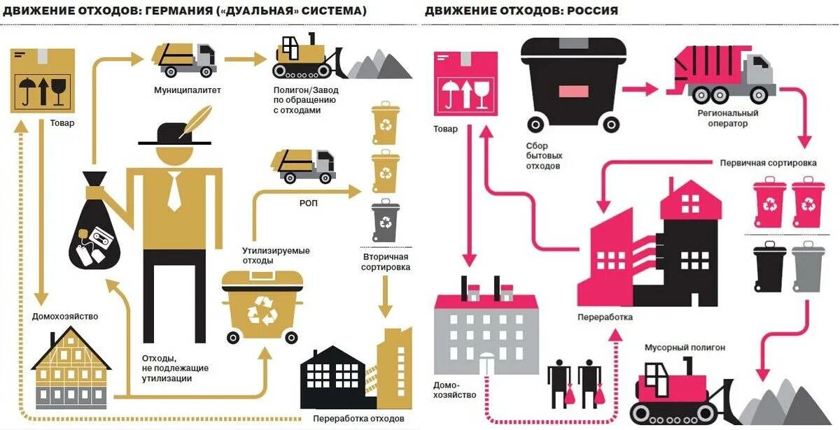 Схема утилизации отходов в России. Схема утилизации мусорных отходов. Схема утилизации ТКО. Схема системы переработки и утилизации ТБО. Организация сбора обезвреживание