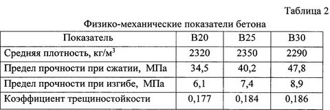 1 тонна бетона сколько м3