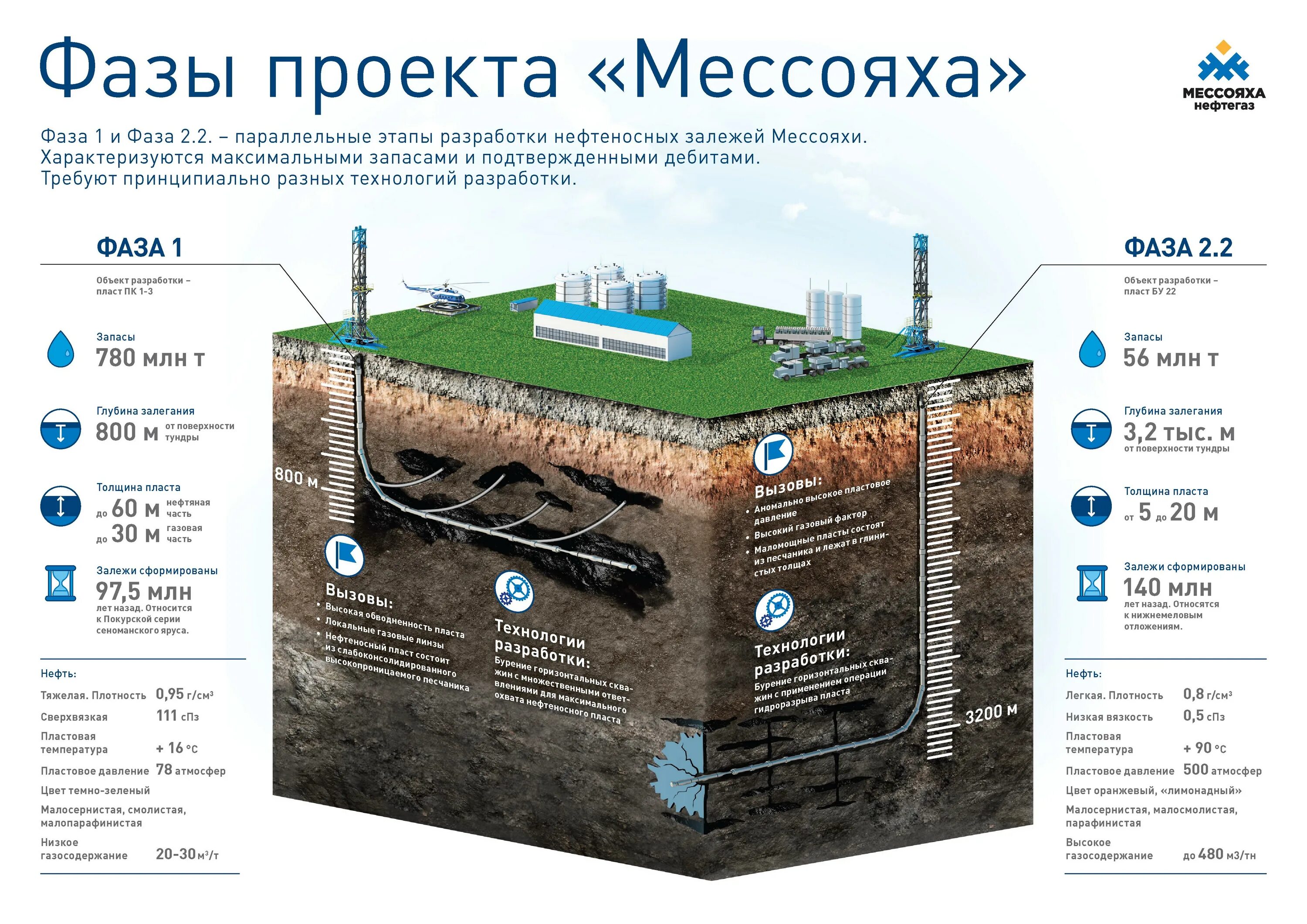 Тазовский район, Мессояхское месторождение. Мессояха месторождение. Мессояхское месторождение ЯНАО. Разрез Мессояхского месторождения. Восточно мессояхское месторождение природная зона