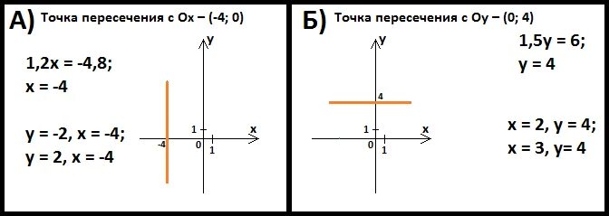 Y 1 6x 4 график. Построить график уравнения x=5. постройте график уравнения: 1) 𝑥 − 𝑦 = 5. начертите графики уравнений y 1.5x. построить график уравнения y=2x+1.