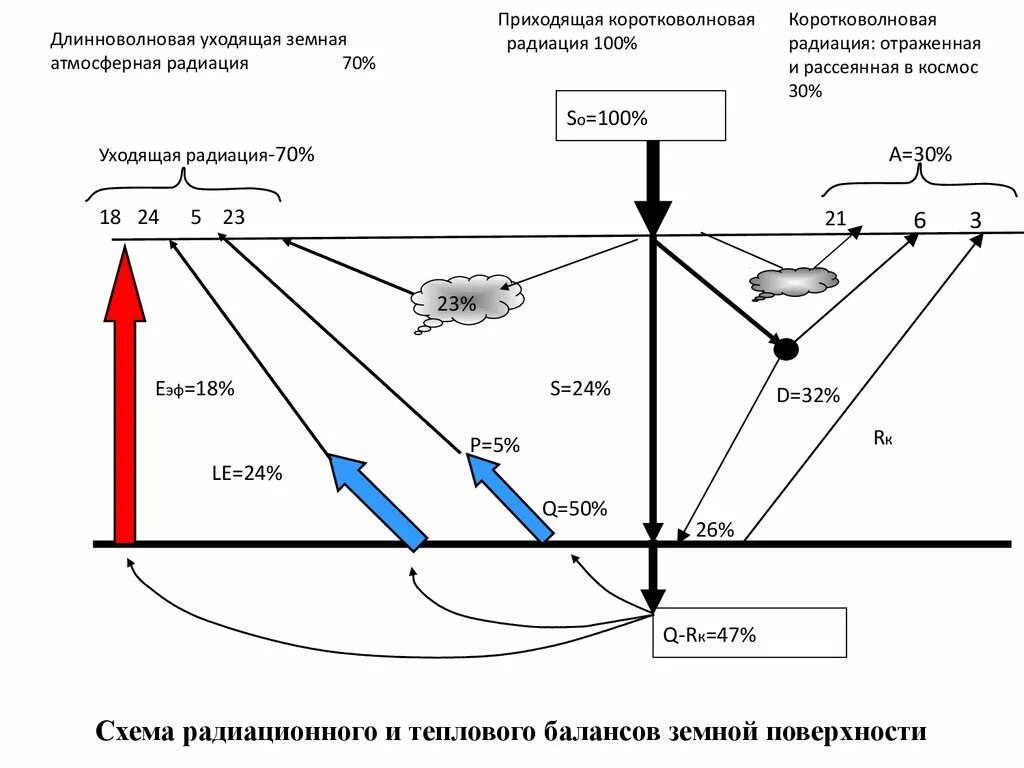 Радиационно-тепловой баланс схема. Отраженная коротковолновая Солнечная радиация. Коротковолновое и длинноволновое излучение. Радиационный баланс земли схема.