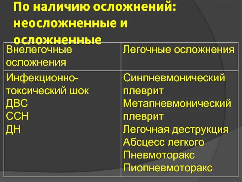 Наличие грозить. По наличию осложнений. Осложнено и неосложнено. Неосложненное по наличию осложнения предложения. Характеристика неосложненное осложненное.