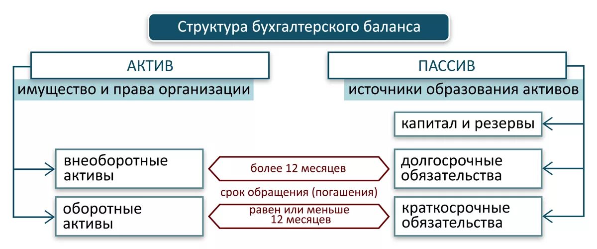 Актив не равен пассиву в балансе. Актив и пассив бухгалтерского баланса, структура и содержание. Форма структура и строение бухгалтерского баланса. Схема структуры активов баланса. Состав и структура актива бухгалтерского баланса.