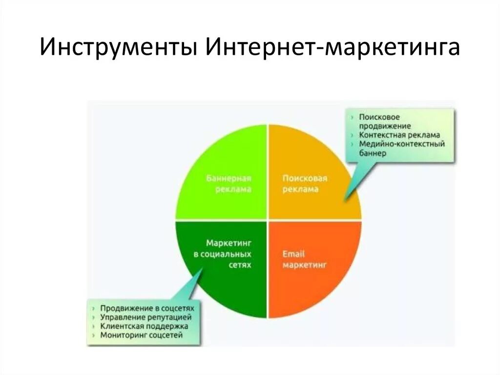 Инструменты интернет маркетинга. Базовые инструменты интернет маркетинга. Инструменты продвижения в маркетинге.