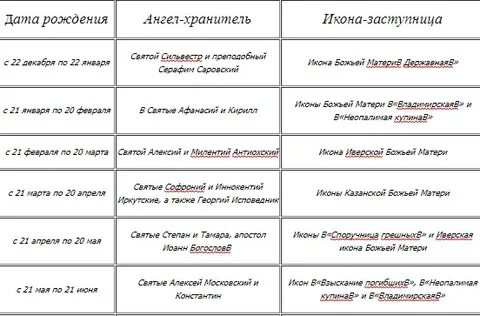 Иконы ангелов хранителей по дате рождения