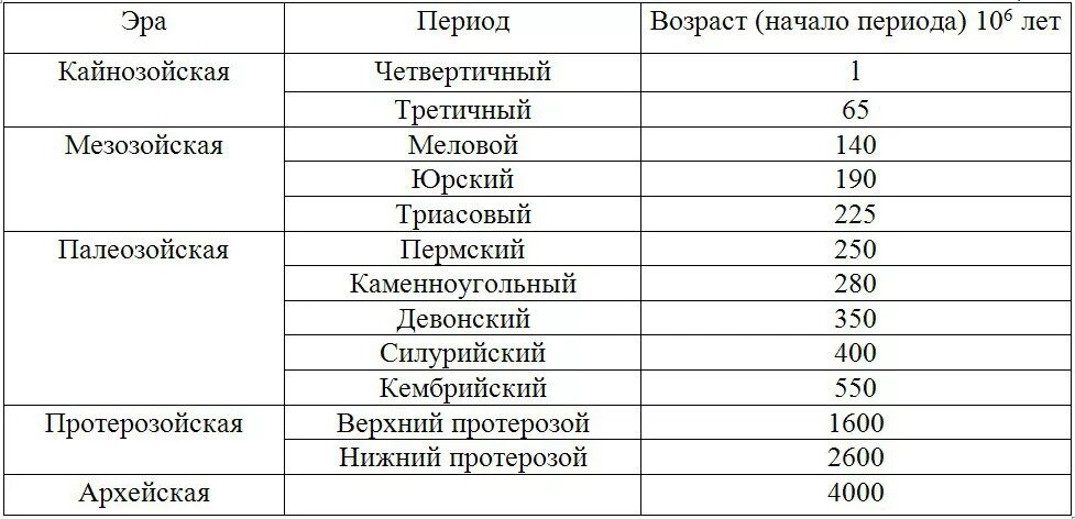 Периоды геологической истории земли. Эры развития земли в хронологическом порядке. Периоды хронологической истории земли. Периоды геологической истории в хронологическом порядке.