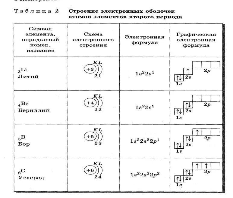 Состояние электронов в атоме c. Электронно графические формулы таблица. Строение энергетических уровней углерода. Электронно графические формулы элементов 3 периода. Строение электронных оболочек атомов элементов углерод.