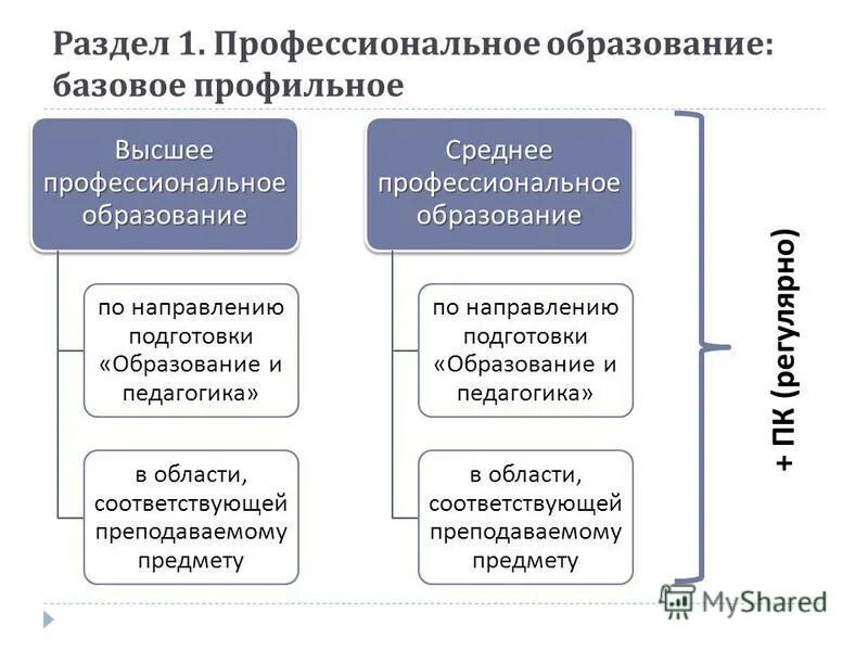 Базового профильного образования. Среднее профильное образование это. Высшее профильное образование это. Среднее профессиональное профильное. Профильное образование это какое образование.