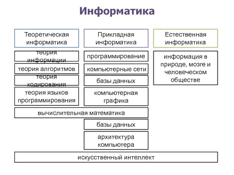 Что изучает прикладная информатика. Естественная информатика. информатика и естественные науки. теоретическая информатика. основные понятия прикладной информатики.
