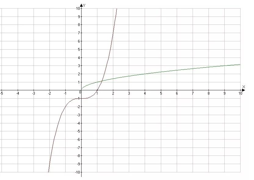 Y корень x 9x. Корень 3-x. Корень x=x. Корень x-1=3-x. Корень x+3 = x+3.