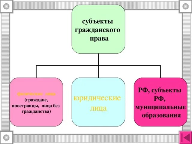 Не является субъектом гражданских. Субъекты ГП.