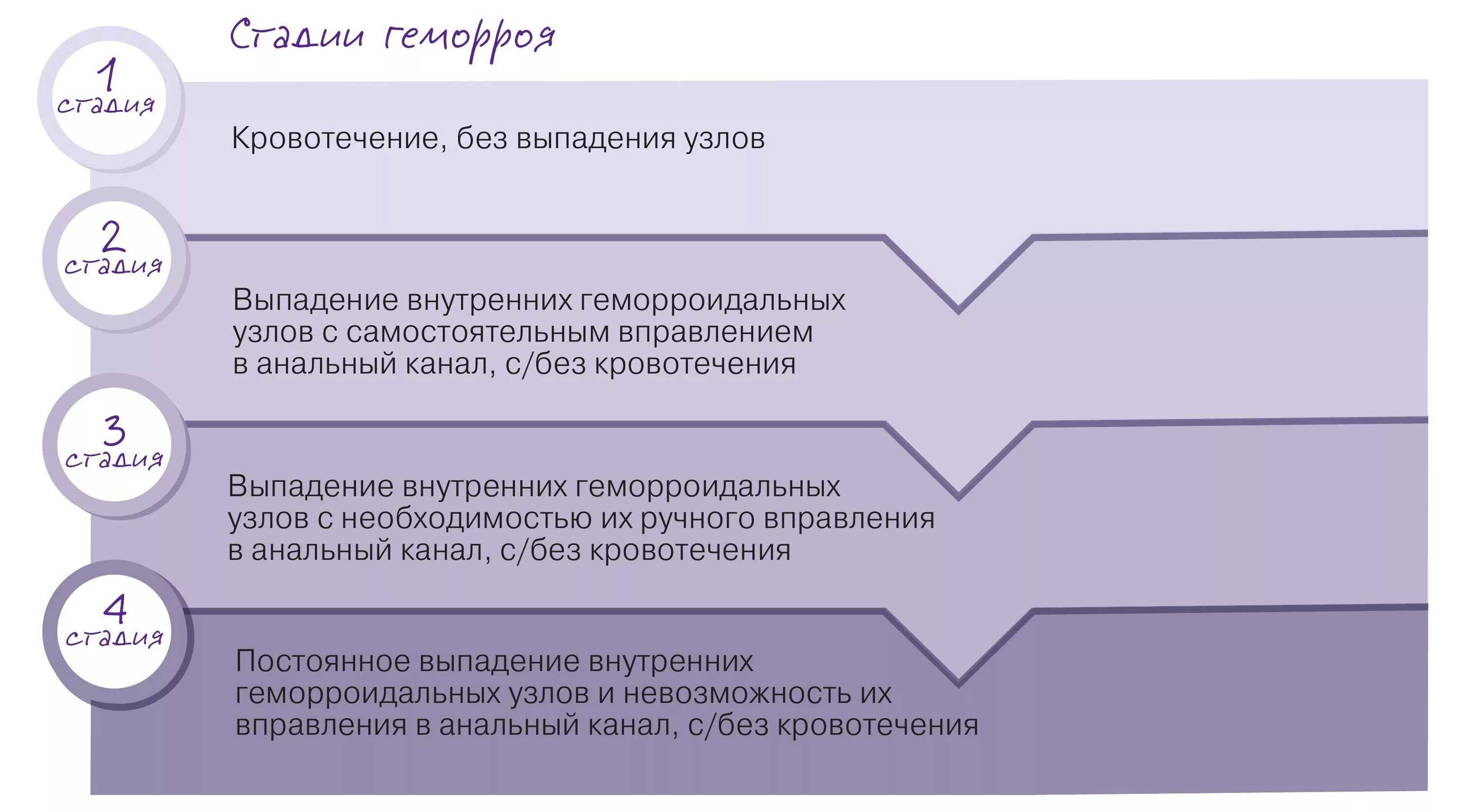 Лечение геморроя 2 стадии. Геморрой стадии классификация. Классификация стадий геморроя. Наружный геморрой классификация. Геморрой классификация по степеням.