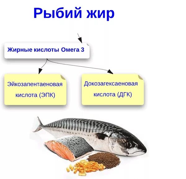 Какая омега содержится в рыбе. Жир в составе рыбы. какой % жира содержится в рыбе?. рыбий жир состав. рыбий жир полезен.