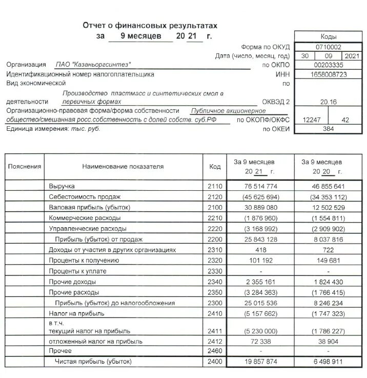 2120 строка в отчете о финансовых результатах. Отчет о финансовых результатах за 1 квартал. 0710002 Отчет о финансовых результатах. Отчет о финансовых результатах за 4 квартал. Отчет о финансовых результатах РСБУ.