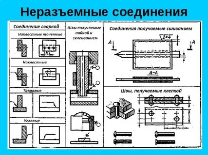 Технологические процессы соединения