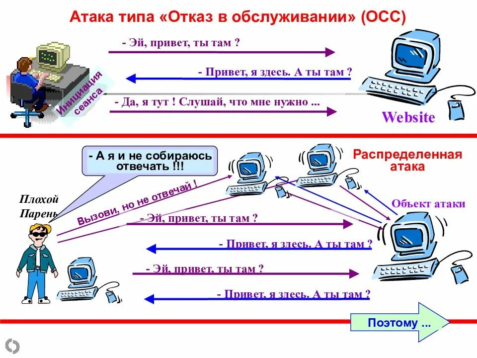 Отказ в обслуживании. Отказ в обслуживании атака. Атака типа отказ в обслуживании. Распределённые атаки типа «отказ в обслуживании».