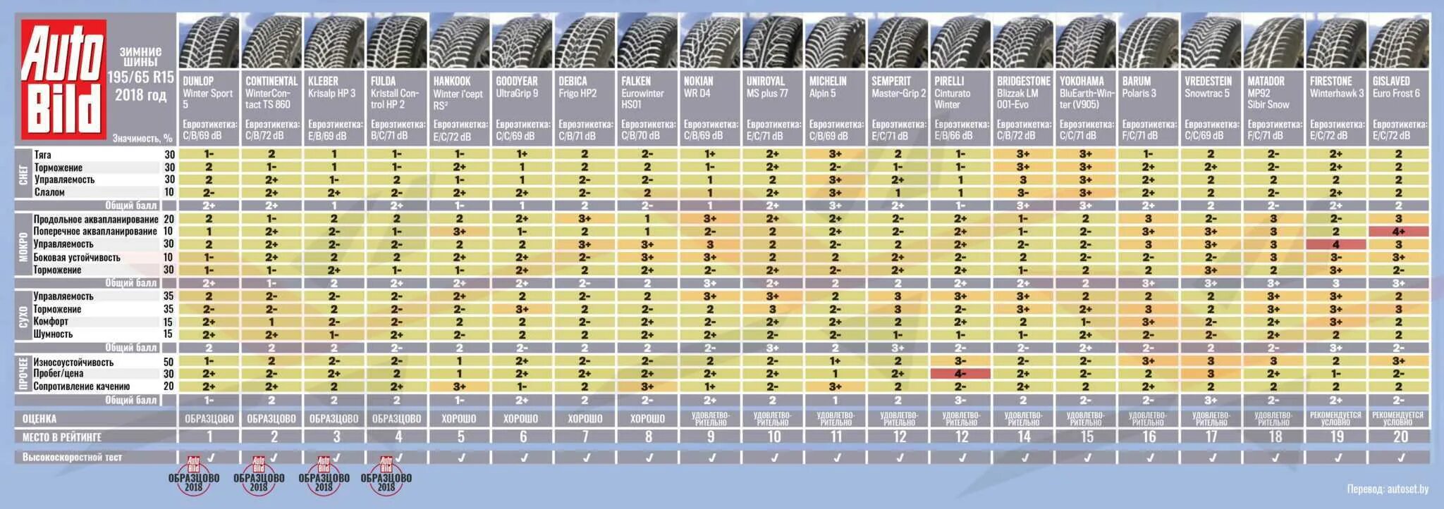 Летние шины какие лучше r15. Тест зимних шин 185/65 r15 2021. Шины 195/65 r15 зима параметры. Тест шипованных шин 215 55 r16. Тесты зимней резины 2020-2021 r15.