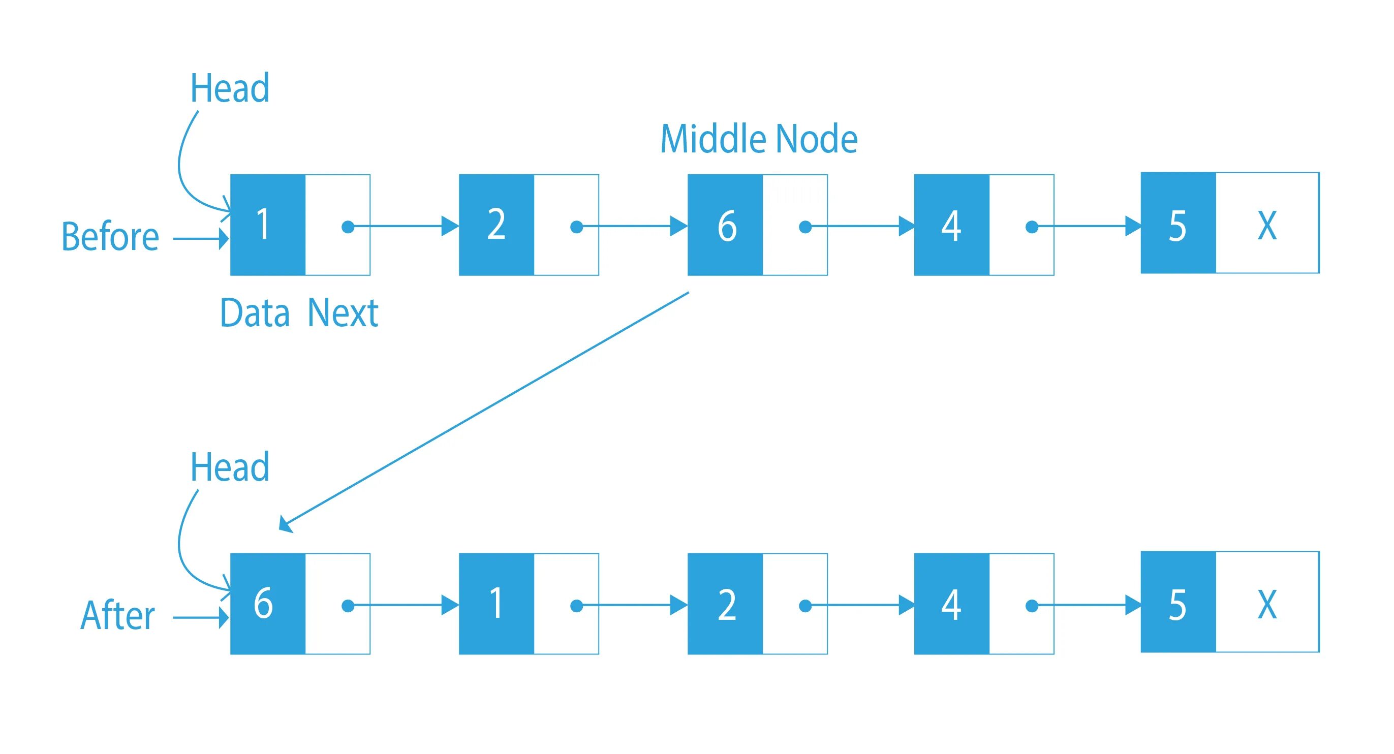 Linked list. LINKEDLIST реализация. LINKEDLIST сложность. Linked list head. Method link