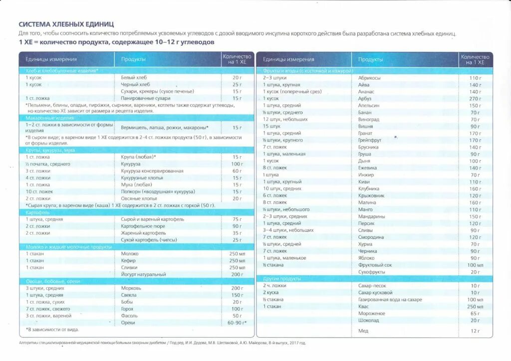 Таблица хлебных единиц диабет. Таблица хлебных единиц диабет 1 типа. Таблица продуктов в расчетах на хлебные единицы. Таблица продуктов в хлебных единицах для диабетиков 1 типа.
