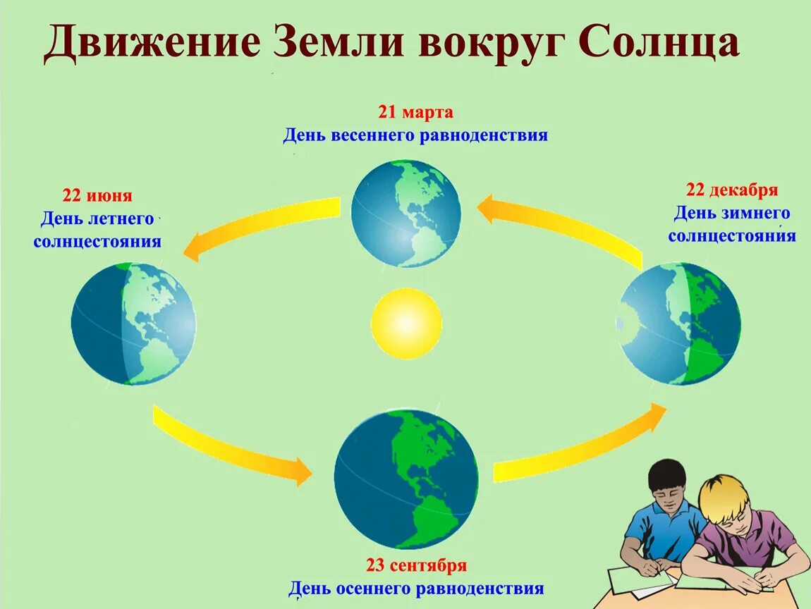 Урок планеты 5 класс. Схема годового вращения земли вокруг солнца. Вращение земли вокруг солнца. Вращение земли вокруг солна. Обращение земли вокруг солнца.