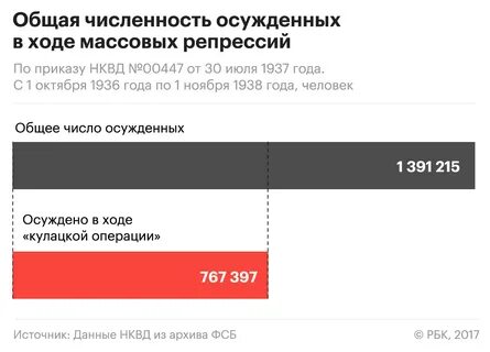 Репрессии 1937 38