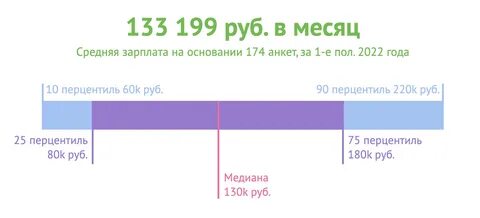 Зарплатная вилка