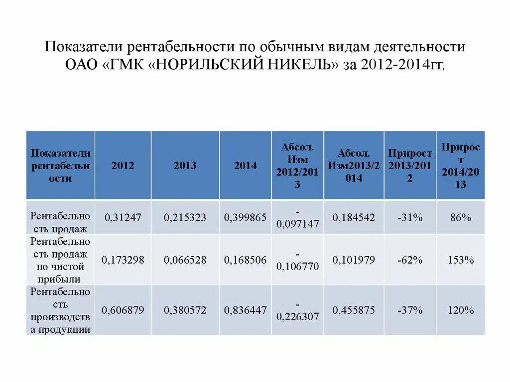 Анализ динамики рентабельности. Динамика финансовых результатов предприятия. Рентабельности обычных видов деятельности. Доходность по обычным видам деятельности. Рентабельность по видам деятельности.