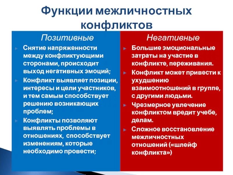 Мнение о межличностном конфликте