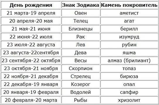 Какая дата рождения. Знаки зодиака по датам. Гороскоп по датам. Зодиака знаки зодиака по месяцам и числам. Знаки зодиака по датам рождения таблица.