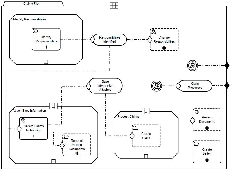 Demo bpmn io. Cmmn диаграмма. dmn диаграмма это. dmn нотация. bpmn условие.