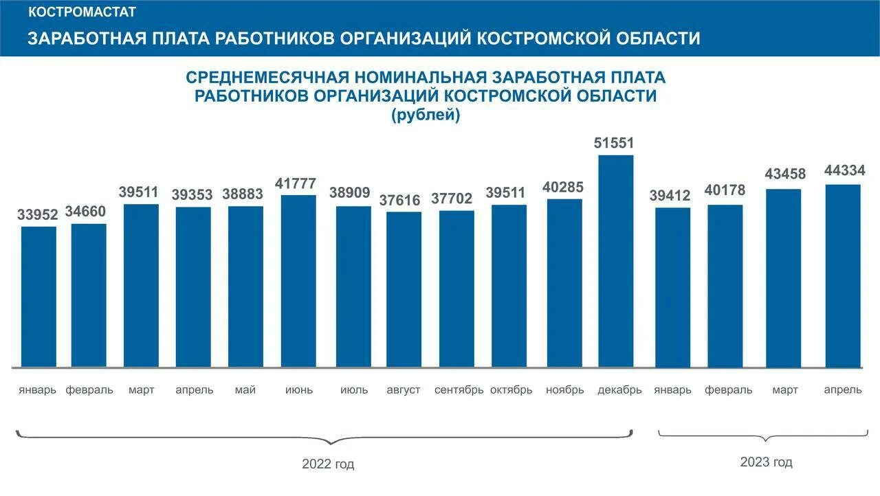 Средняя зарплата в России 2023. Средняя Номинальная заработная плата в России 2023. Средняя ЗП В России в 2023 году. Средняя зарплата по России в 2023 году.