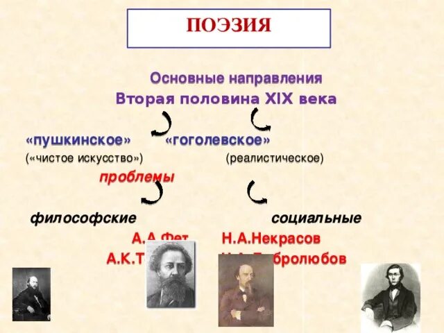 Направление в литературе 2 половине. Русская поэзия 2 половины 19 века. Поэзия второй половины XIX века (направления. Направления в литературе второй половины 19 века. Поэзия чистого искусства представители.