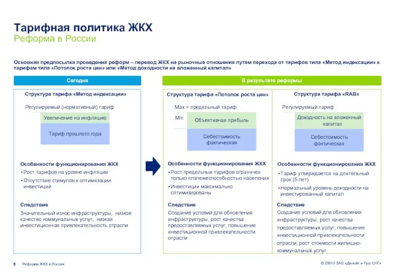 Жилищно коммунальное хозяйство виды. Тарифная политика ЖКХ. Тарифная политика в сфере ЖКХ. Реформа ЖКХ В РФ. Ценовая политика ЖКХ.