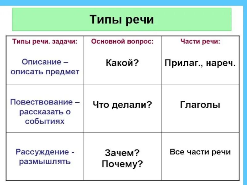 Тест по теме типы речи. Типы речи в русском языке 7 класс таблица. типы речи в русском языке таблица с примерами 5 класс. какие бывают типы речи в русском языке 5 класс. типы речи в русском языке 5 класс таблица.