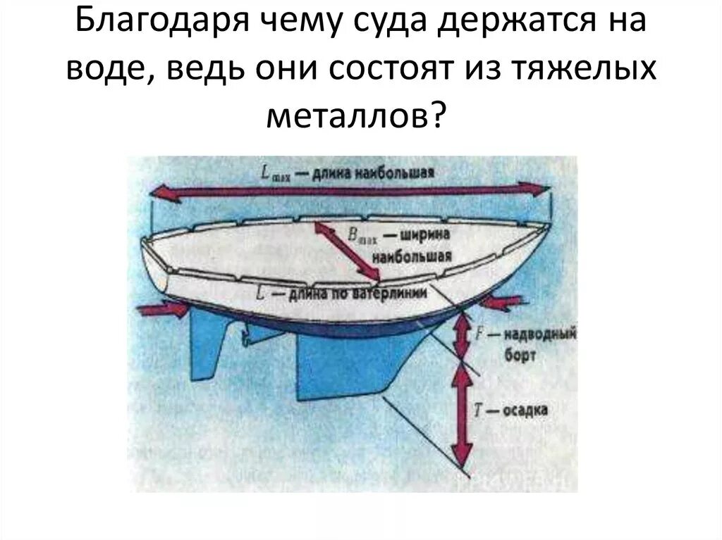 Водоизмещение среднего судна. Плавание судов физика 7 класс схема. Плавание судов физика Ватерлиния. Водоизмещение судна физика 7. Принцип плавания судов.