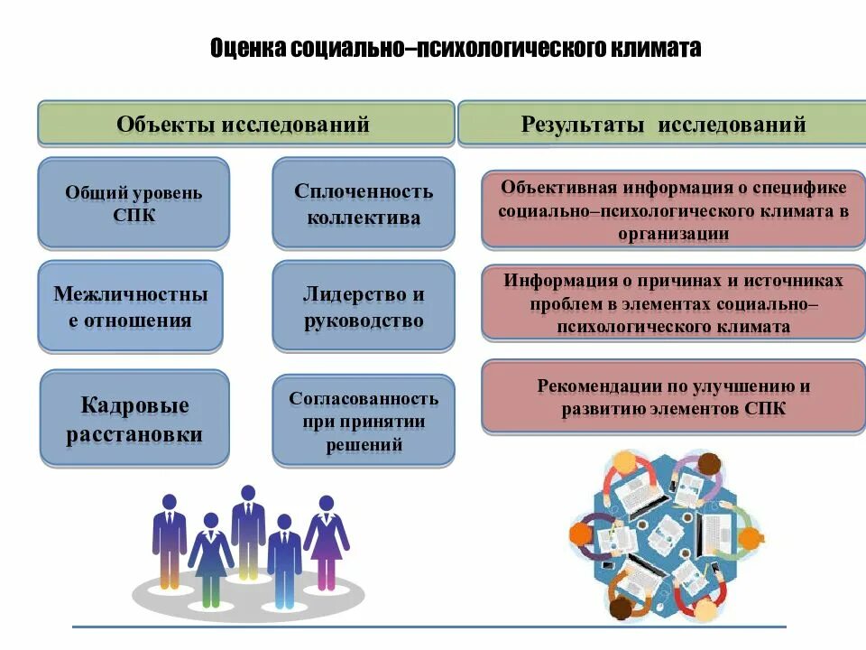 Оценка социального климата в коллективе. Социально-психологический климат. Социально-психологический климат в коллективе. Понятие социально-психологического климата. Оценка социально-психологического климата в коллективе.