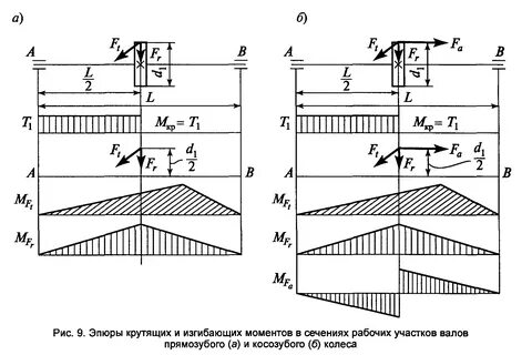 Эпюр вала