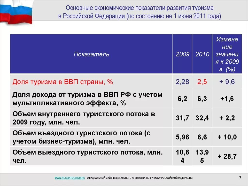 Программа развитие внутреннего туризма. Экономические показатели развития туризма.. Основные показатели развития туризма в России. Экономические показатели туризма России. Анализ развития туризма в России.