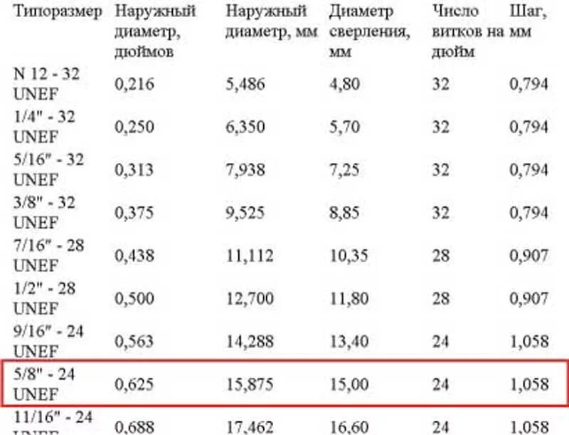 Диаметр резьбы 5/8 24unef 2b. Резьба 5/8 дюйма в мм. Резьба 5/8-24 Размеры. 5/8-24 UNEF В мм.