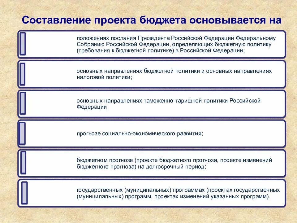 Порядок составления проектов бюджетов. Этапы составления федерального бюджета. Стадия составления проекта федерального бюджета. Этапы составления проекта бюджета. Основные группы бюджетов