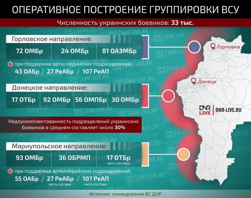 Оперативное построение группировки ВСУ. Численность армии России на Украине. Численность армии ДНР. Численность Вооруженных сил Украины.