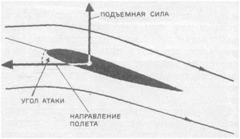 Что такое угол атаки. Угол атаки аэродинамика. угол атаки крыла критический самолета. аэродинамика крыла самолета подъемная сила. угол атаки профиля крыла.