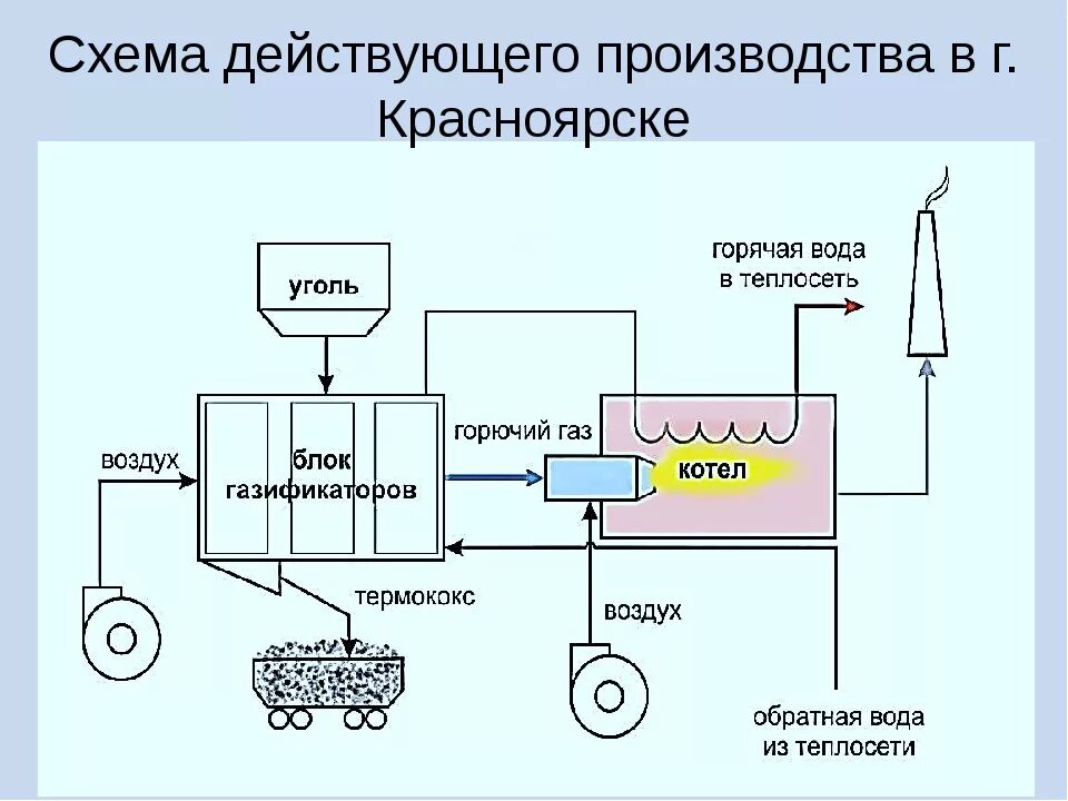 Получение угля. Схема технологии газификации угля. газификация каменного угля схема. технологическая схема газификации угля. полукоксование углей технологическая схема.