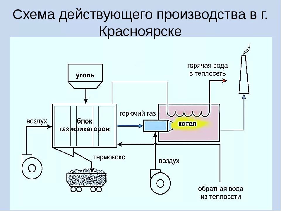 Нефть и уголь переработка. Газификация каменного угля схема. Пиролиз каменного угля схема. Схема переработки каменного угля. Синтез ГАЗ из угля.