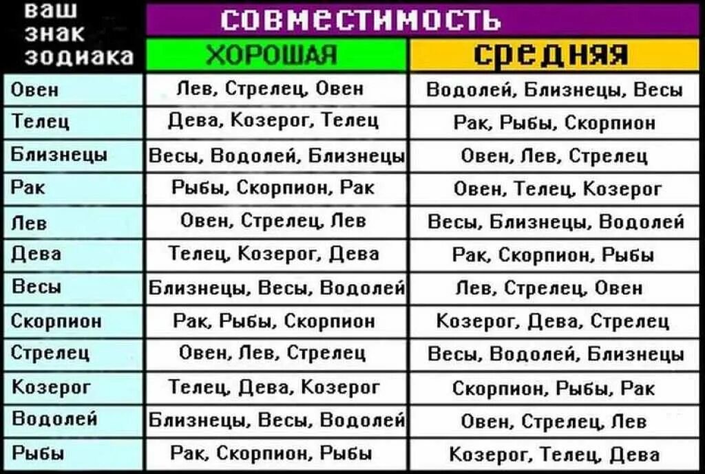 Таблица совместимости по знакам зодиака мужчин и женщин. Савместимость знаков зади. Совместимость знаков зодиака в любви. Совместимость знаков зожиак.